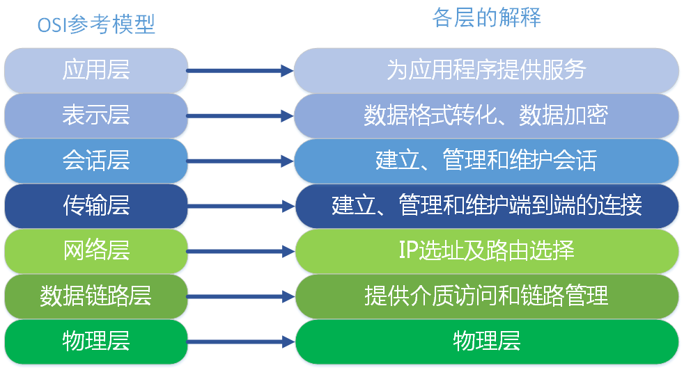 OSI七层模型与TCP/IP五层模型